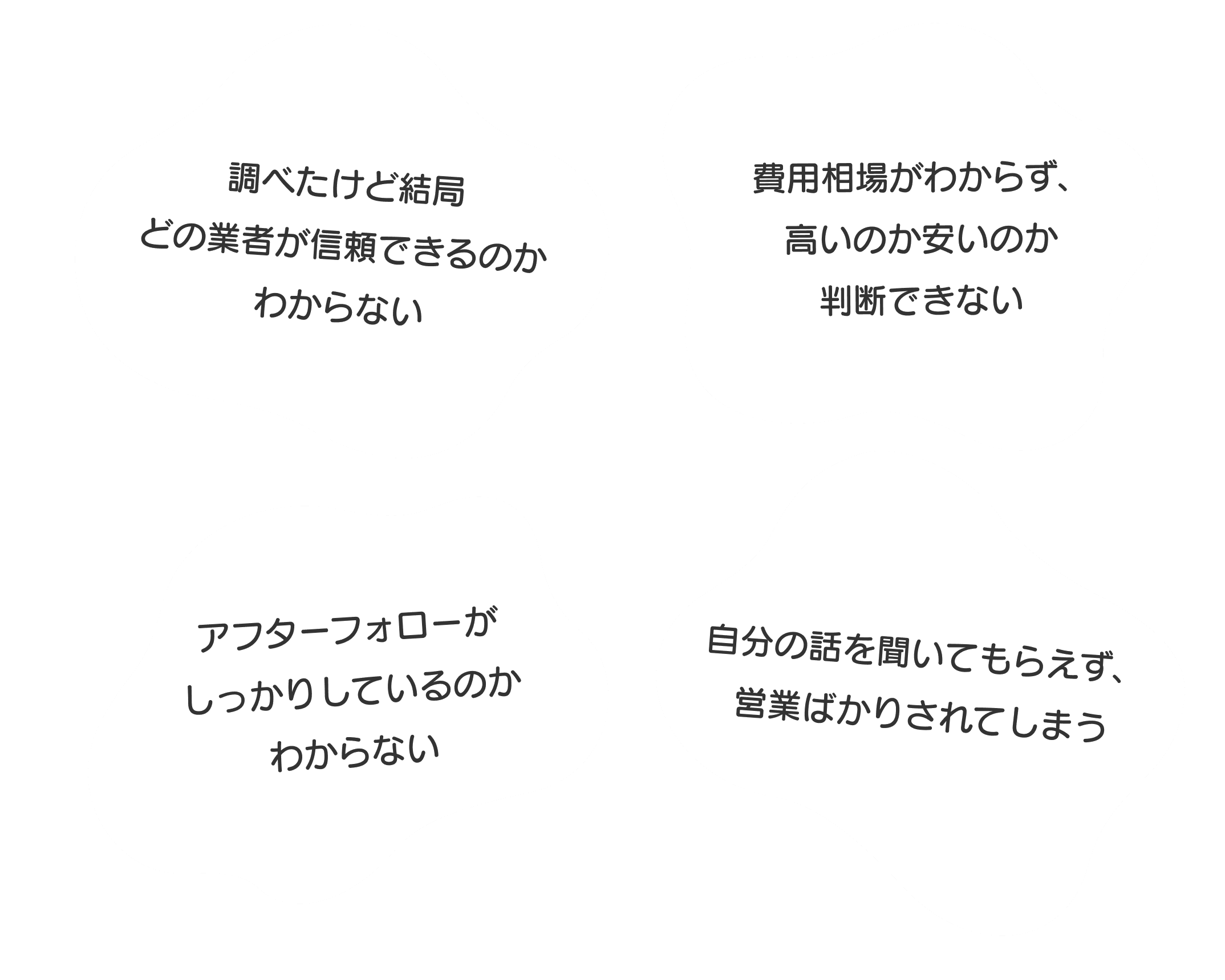 調べたけど結局どの業者が信頼できるのかわからない / 費用相場がわからず、高いのか安いのか判断できない / アフターフォローがしっかりしているのかわからない / 自分の話を聞いてもらえず、営業ばかりされてしまう